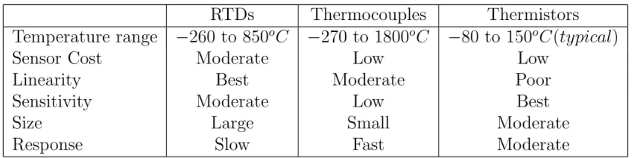 Table 2.1: Comparison of Temperature Sensors