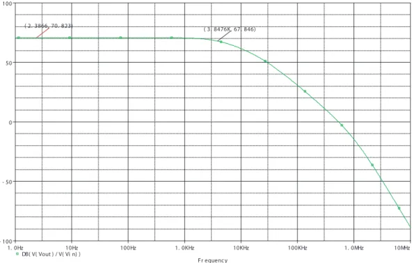 Figure 4.3: Diﬀerential Gain of the Respiratory Front-End Circuit