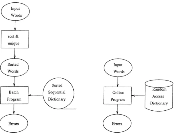 Figure  2.1:  Two  structures  for  a  spelling  program