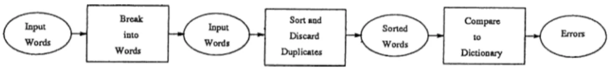 Figure  2.2:  A  simple  spelling  checker