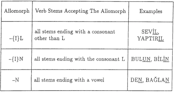 Table  3.8:  Usage  of allomorphs  of the  passive  voice  verb  suffix 