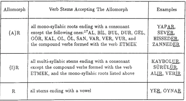 Table  3.9:  Usage  of allomorphs  of the  aorist  suffix