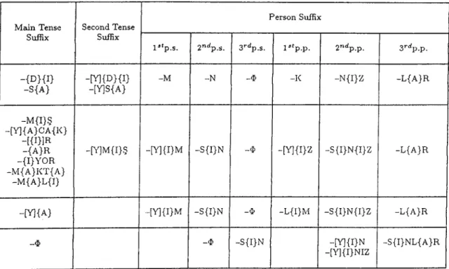 Table  3.10:  Conjugation  of  person  suffixes