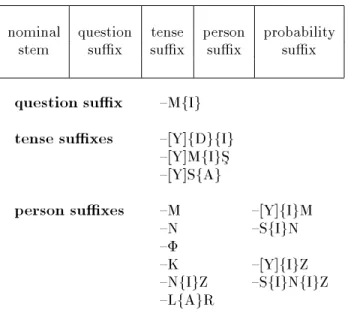 Figure 5: The verbal noun model