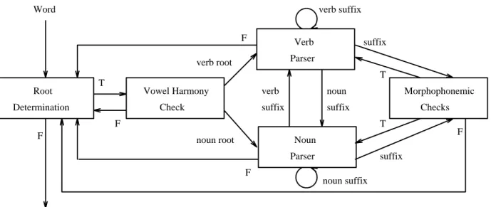 Figure 1: Morphological analysis