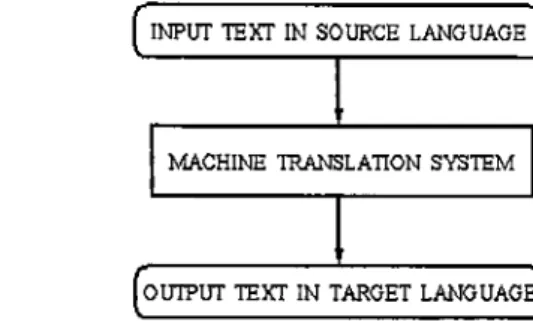Figure  1.1:  Black-Box  Model  of a  Machine  Translation  System