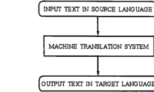 Figure  1.1:  Black-Box  Model  of a  Machine  Translation  System
