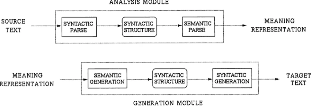 Figure  1.2:  Computational  Model  of  Interlingua  Systems