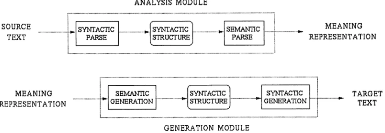 Figure  1.2:  Computational  Model  of  Interlingua  Systems