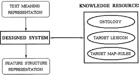 Figure  1.3:  Architecture of  the  Designed  System