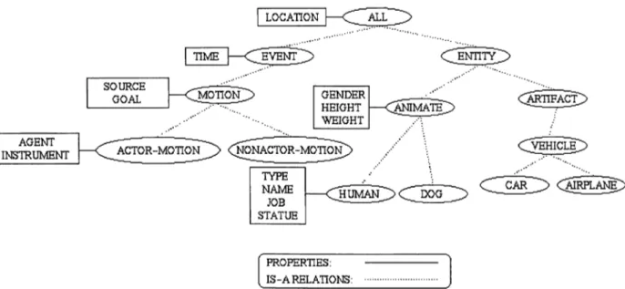 Figure  3.1:  An  Imaginary  Ontology  Structure