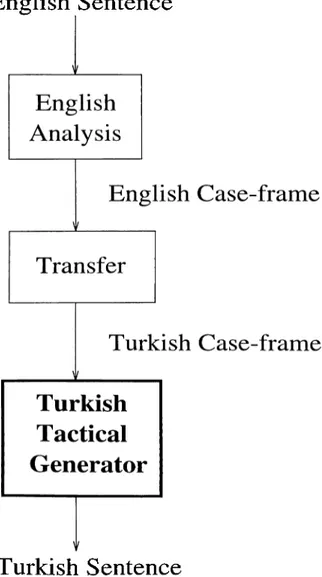 Figure  1.1:  The  outline  of  the  machine  translation  project.