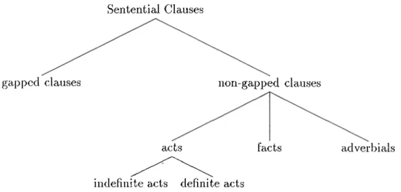 Figure  3.2:  The  classification  of  sentential  clauses