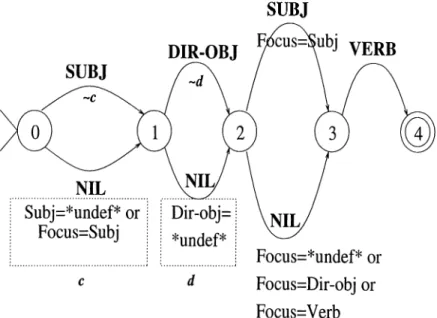 Figure  4.1:  The  finite  state  machine  for  giving  the  outline  of  a  grammar  tor  the  simple  domain.