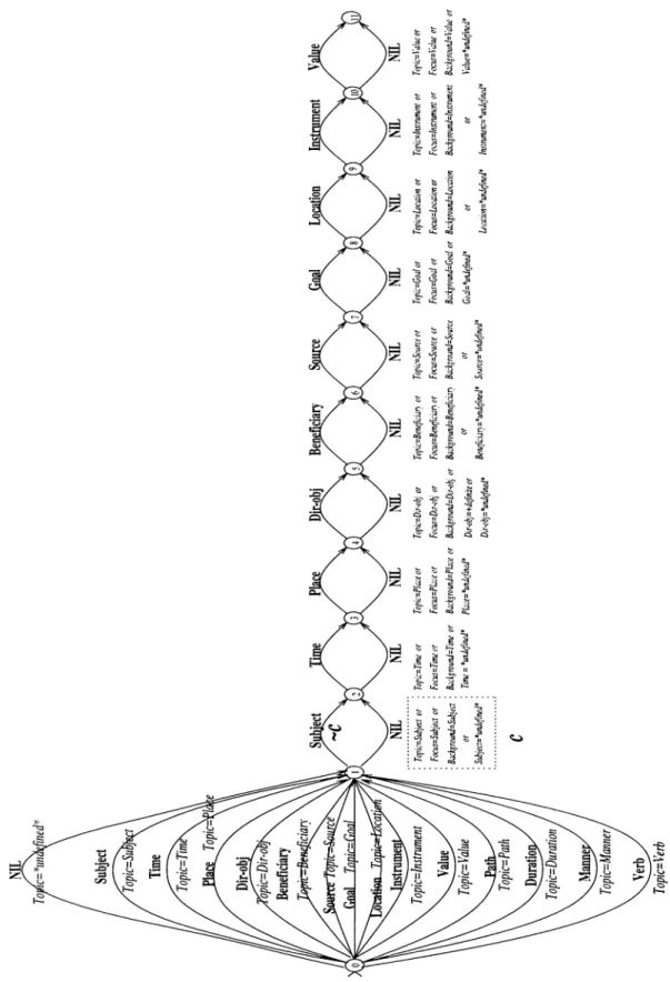 Figure 4.2:  The finite state machine for predicative sentences (Part  I).