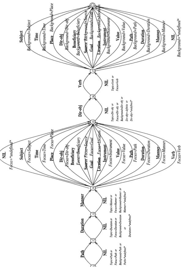 Figure 4.3:  The finite state machine for predicative sentences  (Part  11).