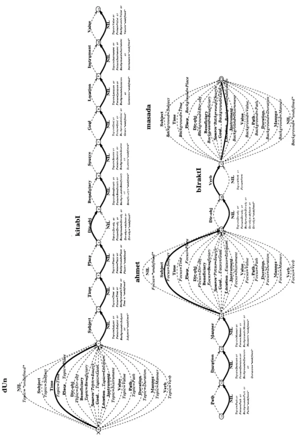 Figure 4.4:  Transitions done to genei'cite the excimple sentence.