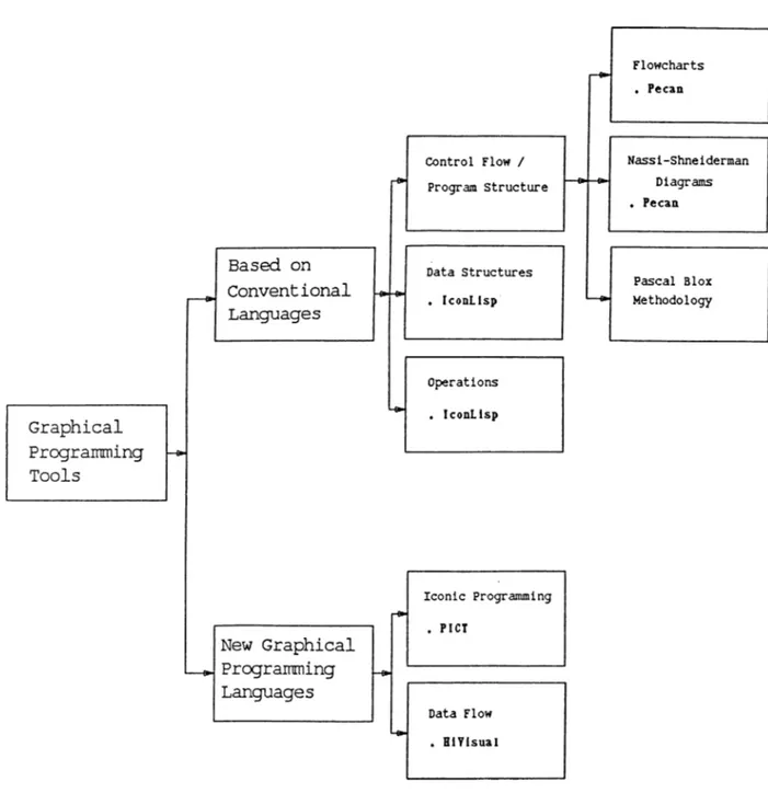 Figure  1.1:  Hierarchical  classification of graphical programming  tools.