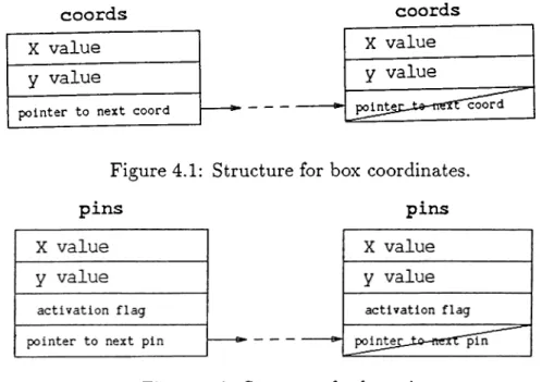 Figure 4.2:  Structure for  box  pins.