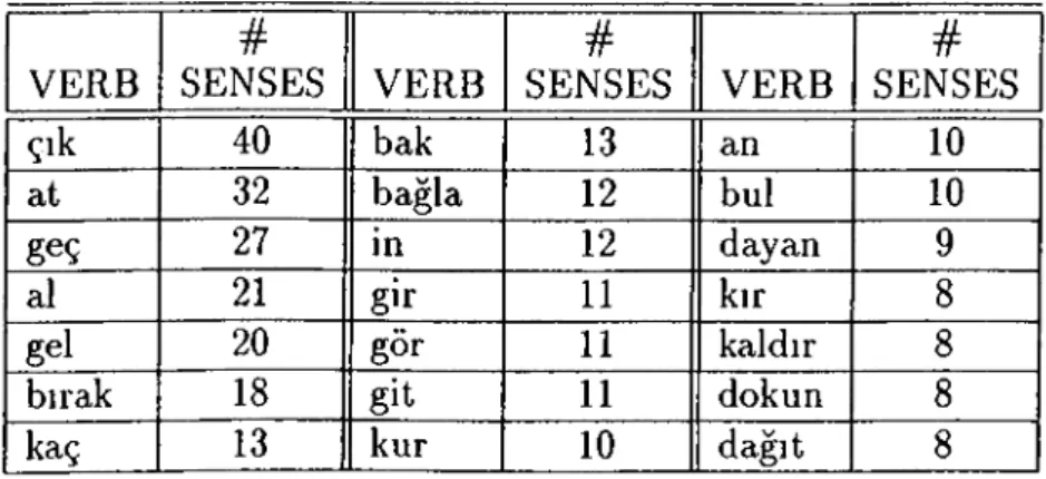 Table  1.1.  Verbs  with  greatest  number of senses  in  the  Lexicon