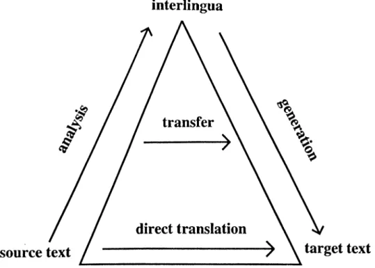 Figure  2.2.  Transfer  and  interlingua ‘Pyramid’  diagram