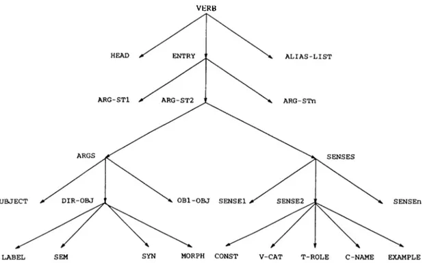 Figure  3.3.  Tree  structure of a  lexical entry  design.