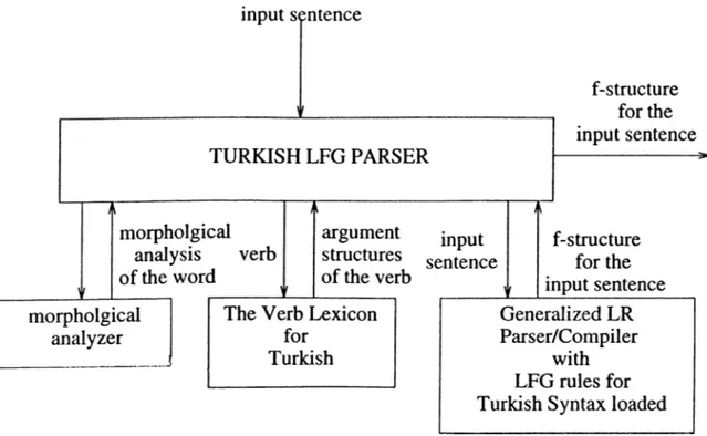 Figure  3.9.  A  modified  system  architecture for  Turkish  LFG  Parser.