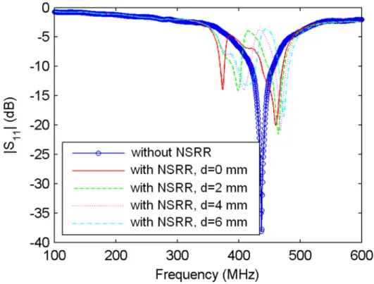 Figure 2.8: The change of antenna reflection coefficient via a change in d. The case where NSRR probe is not present represents only the antenna response.