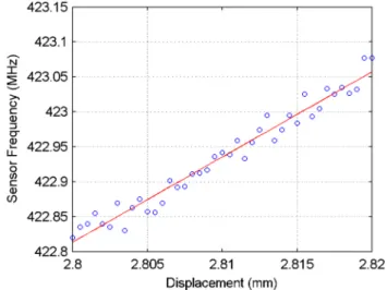 Figure 2.11: The displacement experiment results where d is changed from 2.8 mm to 2.82 mm in 0.5 µm steps.