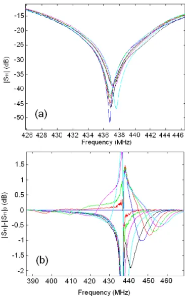 Figure 2.14: Experiment at D m = 30 cm: a) |S 11 | curves obtained from an experiment where d is changed from 0 to 10 mm in 10 steps, b) |S 11 | curves from which |S 11 | 0 is subtracted.