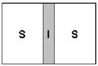 Figure 1.4: Superconductor-Insulator-Superconductor junction. 