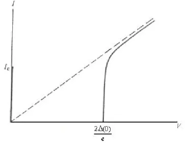 Figure 1.5: I-V Characteristic for Josephson junction at T = 0K. 