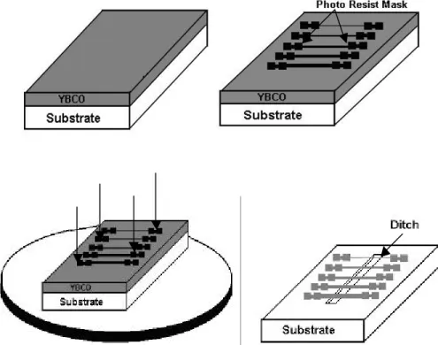 Figure 2.10: Patterning process.  