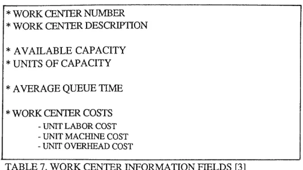TABLE 7. WORK CENTER INFORMATION FIELDS  [3]