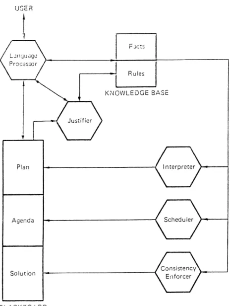 Figure  2.1:  Structure of an  ideal  expert  system.