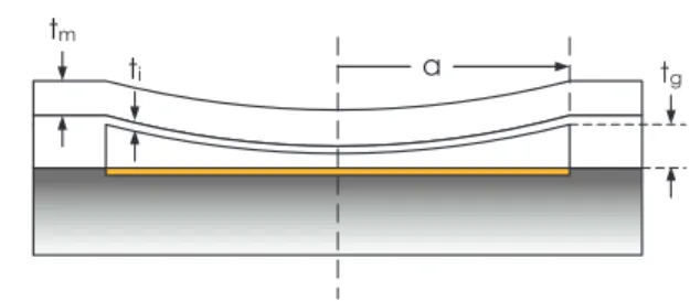 Fig. 1. Representative cross section of a circular membrane with radius a, thickness t m and gap height of t g 