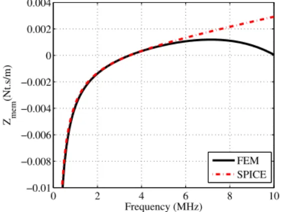 Fig. 4. The static deﬂection of membrane center as calculated by FEM and the circuit model ( a = 30 μm, t m =2 μm, t i =0.1 μm, t g =0.1 μm (A).