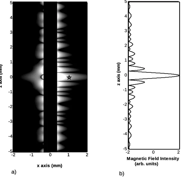 Figure 2.3: a) Sagittal H-map for the optimum coil. This map is produced on the  plane,  φ  = 0, and the point of interest located at  ( ρ = 1 mm,  φ = 0,   z = 0 )  is indicated  by a star