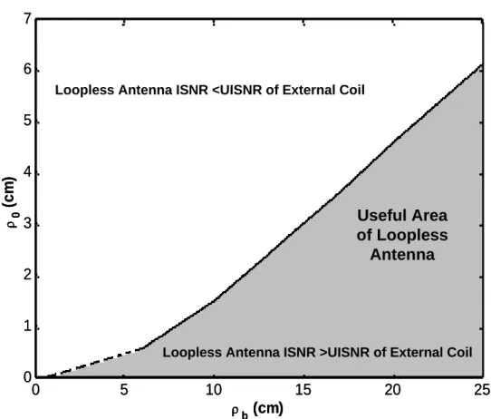 Figure 2.6: The useful area for the loopless antenna. The SNR values of the loopless  antenna and the UISNR of the internal and external coil combination were compared  for different values of body radius,  ρ b 
