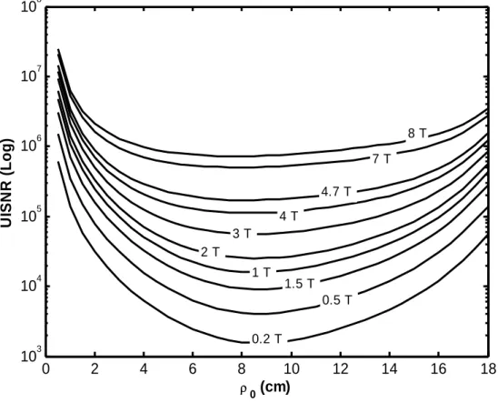 Figure 2.9: Frequency dependency of the UISNR at various magnetic field  strengths. When the point of interest is at a small cylindrical radius, quasi-static  conditions are valid and there is then an approximately linear relationship between the  UISNR an