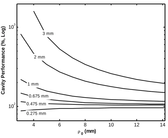 Figure 2.10: The performance of coils with different cavity sizes. In this figure,  different UISNR values for internal coils were compared for different cavity sizes