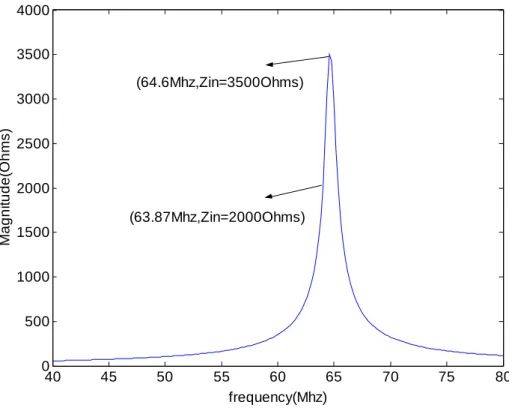 Figure 3.3   Resonance curve of the balun: Impedance seen on the shunt capacitor  looking at the balun side is plotted