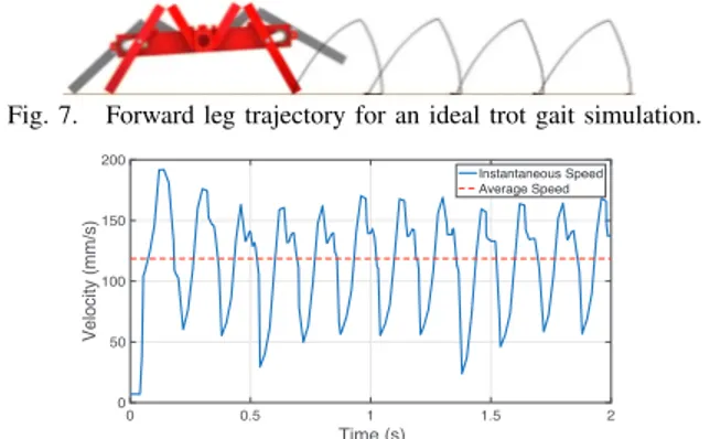 Fig. 7. Forward leg trajectory for an ideal trot gait simulation. 0 0.5 1 1.5 2 Time (s)050100150200Velocity (mm/s) Instantaneous SpeedAverage Speed