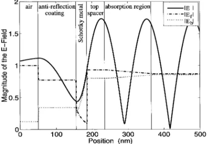 Fig. 3. Theoretical comparison of the calculated quantum efficiency (solid curve) for the RCE Schottky PD structure in Fig