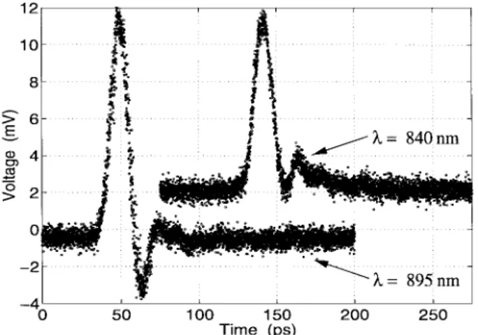 Fig. 8. Pulse response of 10 2 10 m RCE Schottky PD with an In 0:08 Ga 0:92 As absorber