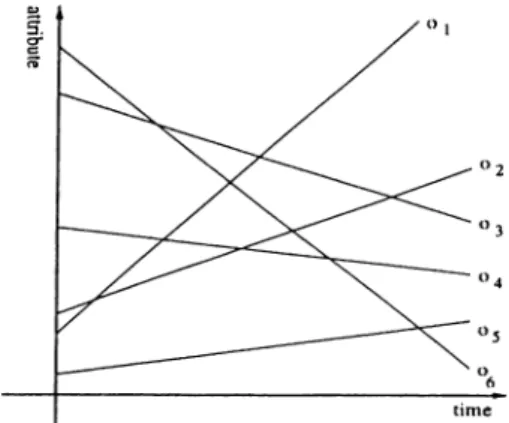 Figure  2.1:  Trajectories  of moving  objects  in  the  time-attribute space.