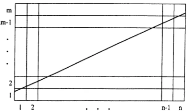 Figure  4.4:  A  line  crossing  an  n  x  m  grid.