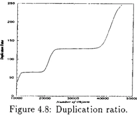 Figure  4.8:  Duplication  ratio.