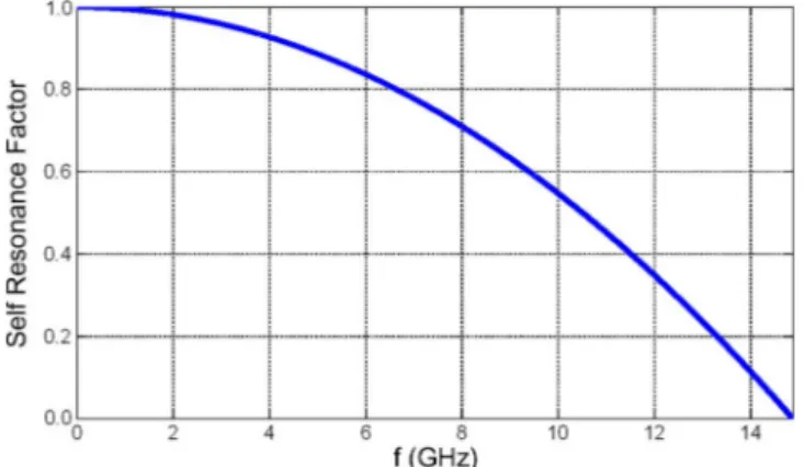 Fig. 5. Substrate-loss factor as a function of the operating frequency.