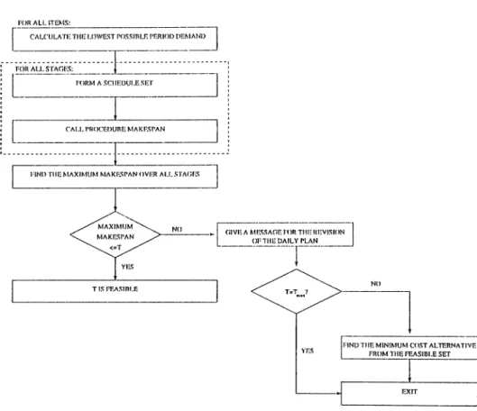Figure  3.2:  Flowchart  of  the  Procedure  FEASIBILITY